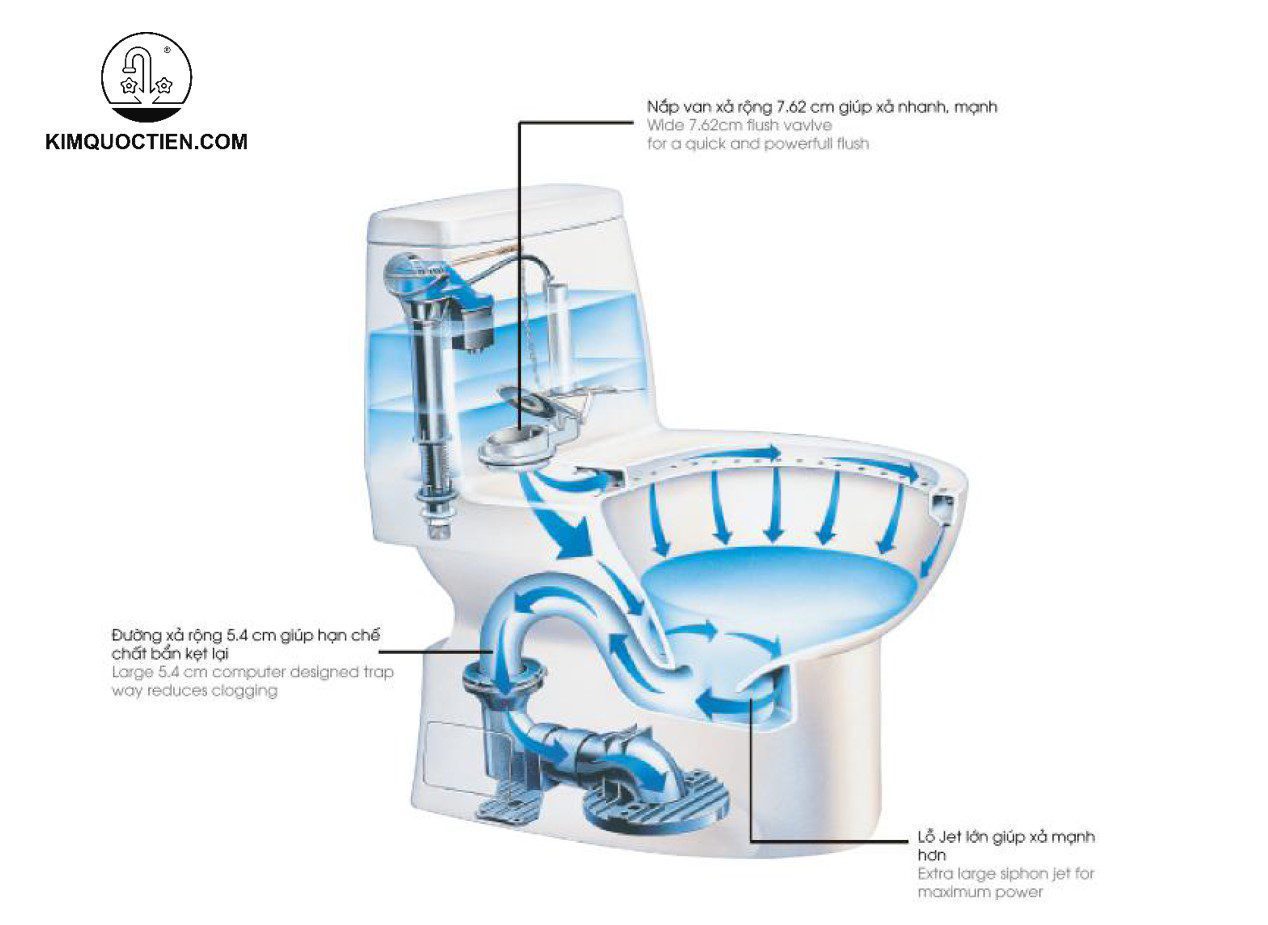 Công nghệ xả thẳng GMAX